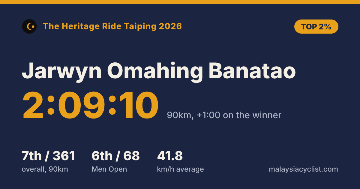 Result card for Jarwyn Omahing Banatao: 2:09:10, 7th of 361