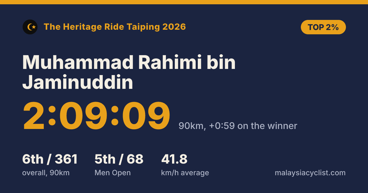 Result card for Muhammad Rahimi bin Jaminuddin: 2:09:09, 6th of 361