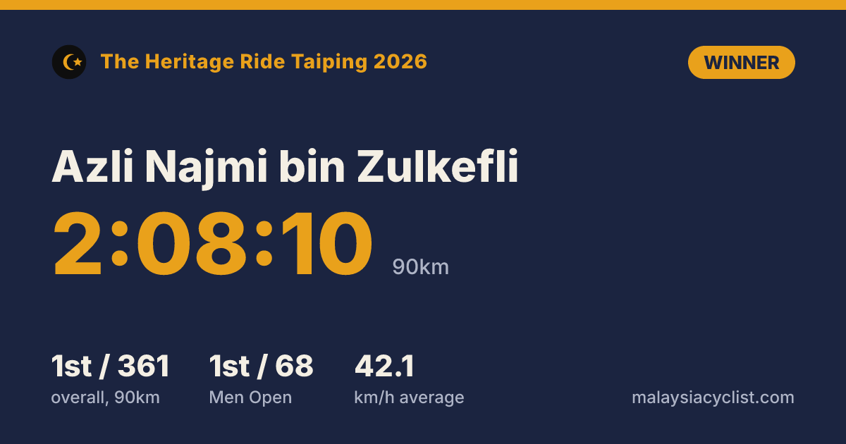 Result card for Azli Najmi bin Zulkefli: 2:08:10, 1st of 361