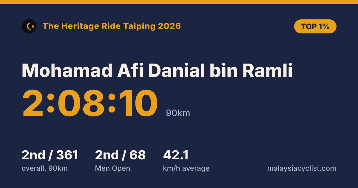 Result card for Mohamad Afi Danial bin Ramli: 2:08:10, 2nd of 361