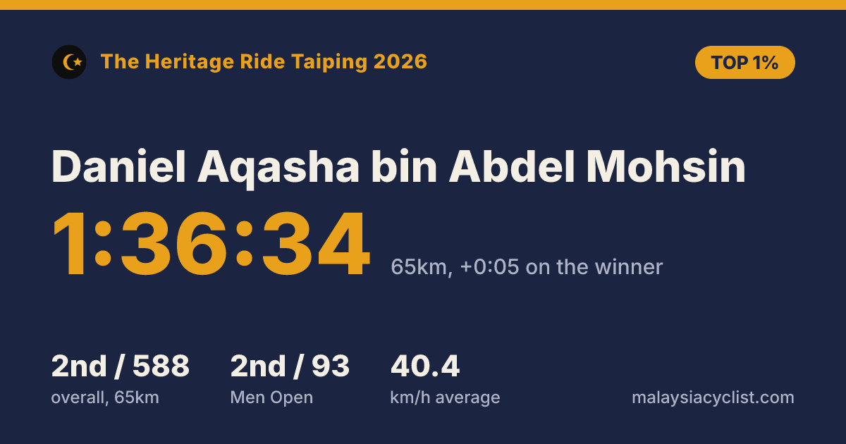 Result card for Daniel Aqasha bin Abdel Mohsin: 1:36:34, 2nd of 588