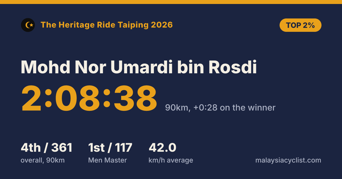 Result card for Mohd Nor Umardi bin Rosdi: 2:08:38, 4th of 361