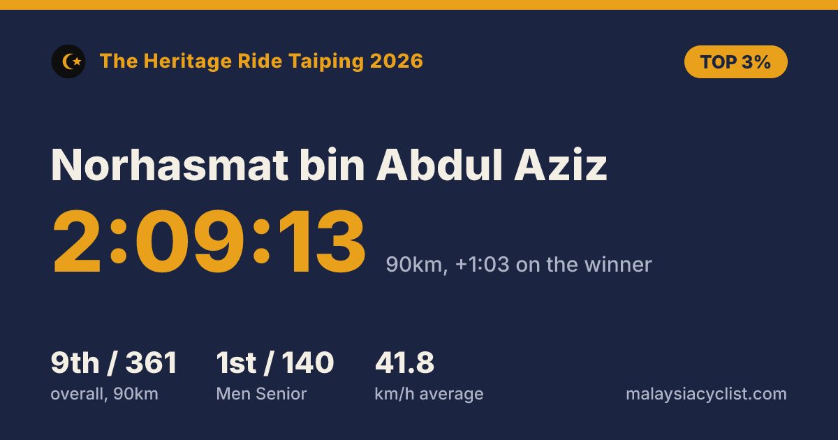 Result card for Norhasmat bin Abdul Aziz: 2:09:13, 9th of 361