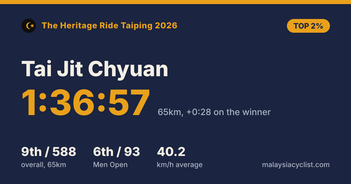 Result card for Tai Jit Chyuan: 1:36:57, 9th of 588