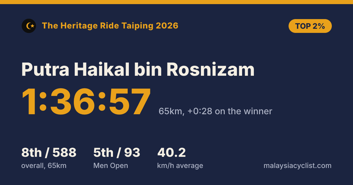 Result card for Putra Haikal bin Rosnizam: 1:36:57, 8th of 588