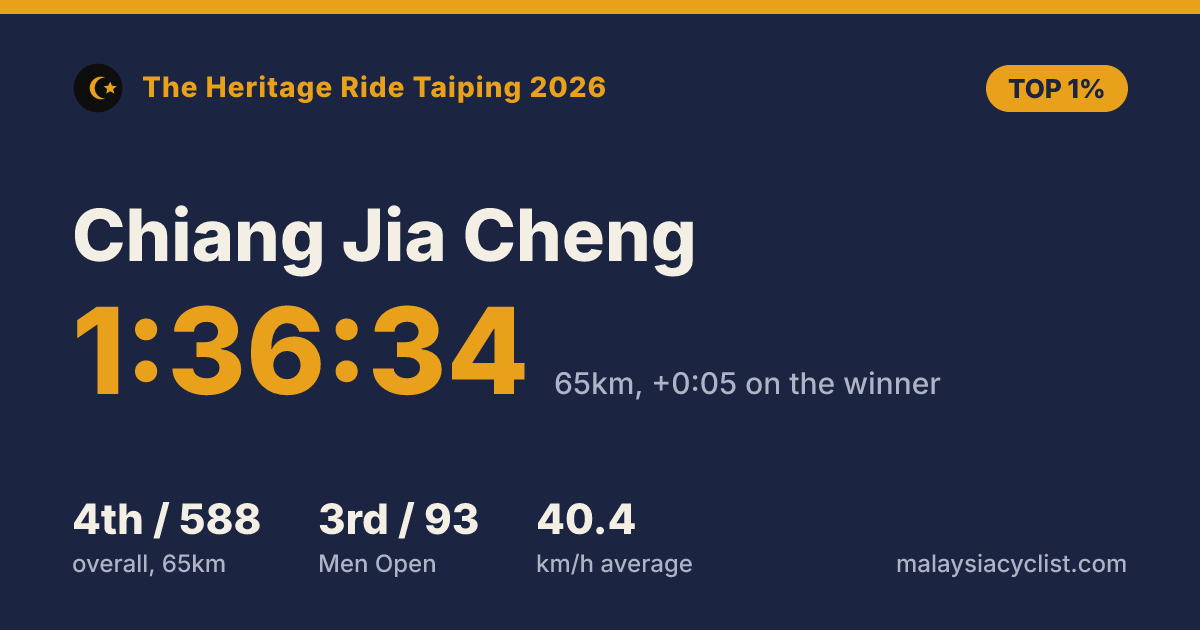 Result card for Chiang Jia Cheng: 1:36:34, 4th of 588