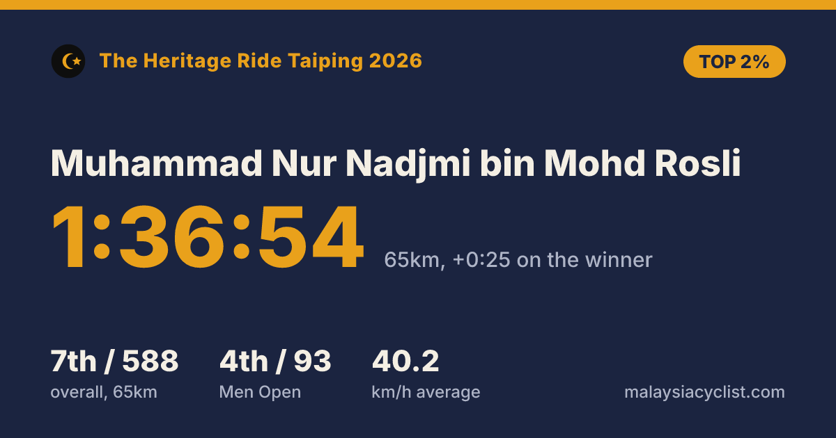 Result card for Muhammad Nur Nadjmi bin Mohd Rosli: 1:36:54, 7th of 588