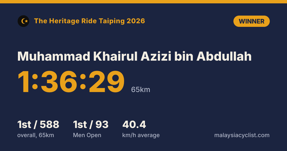 Result card for Muhammad Khairul Azizi bin Abdullah: 1:36:29, 1st of 588