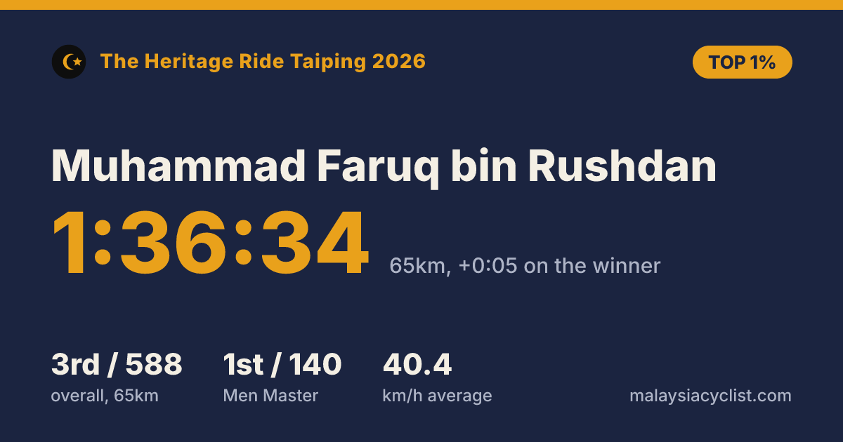 Result card for Muhammad Faruq bin Rushdan: 1:36:34, 3rd of 588